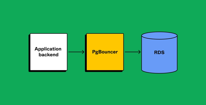 A digram on a green background. The diagram starts with a white square titled "Application backend" with an arrow pointing to the right. The arrow points to a yellow square with the text "PgBouncer." That square points to a blue cylinder with text that reads "RDS."