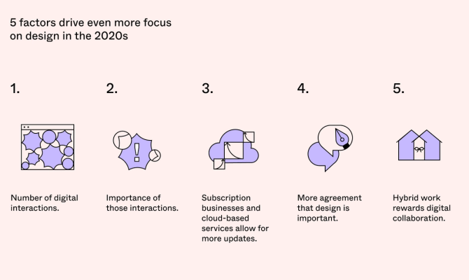 5 factors drive even more focus on design in the 2020s: 1. Number of digital interactions. 2. Importance of those interactions. 3. Subscription businesses and cloud-based services allow for more updates. 4. More agreement that design is important. 5. Hybrid work rewards digital collaboration.