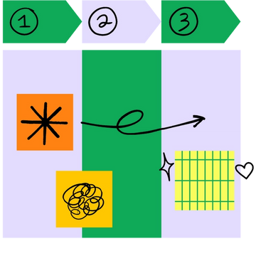 A deconstructed whiteboard of sections with stickies, a hand-drawn arrow, and labeled steps 1-3 above