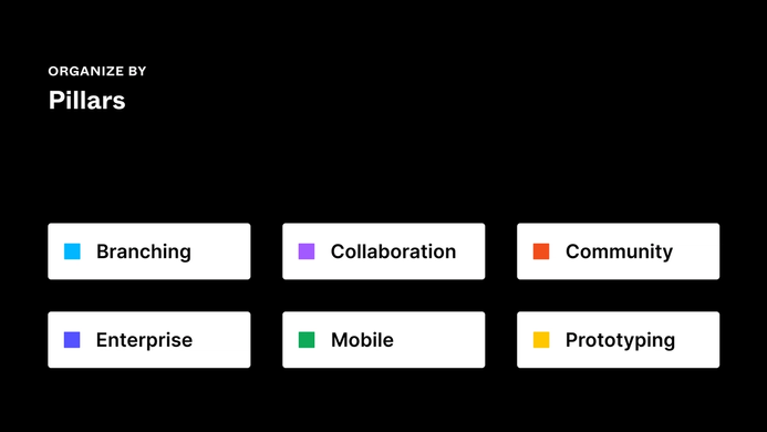 The title of the image is "Organize by Pillars." There are six examples of pillars: "Branching," "Collaboration," "Community," "Enterprise," "Mobile," "Prototyping."