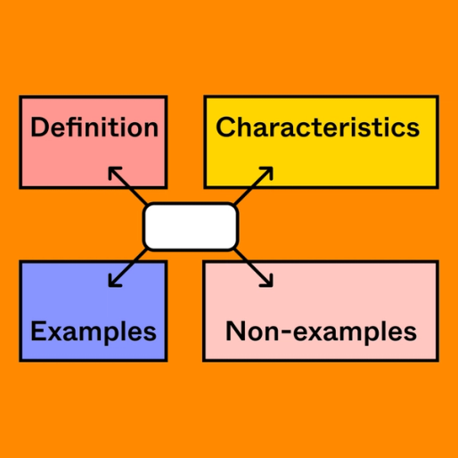 four colorful rectangles with the words definition, examples, characteristics and non-examples written over each