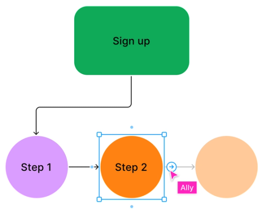 A simple diagram showing a sign up flow