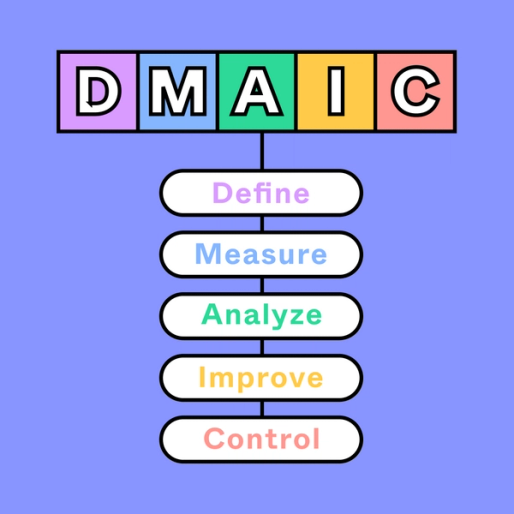 five squares with the letters D-M-A-I-C and pill shapes with the words Define, Measure, Analyze, Improve, and Control