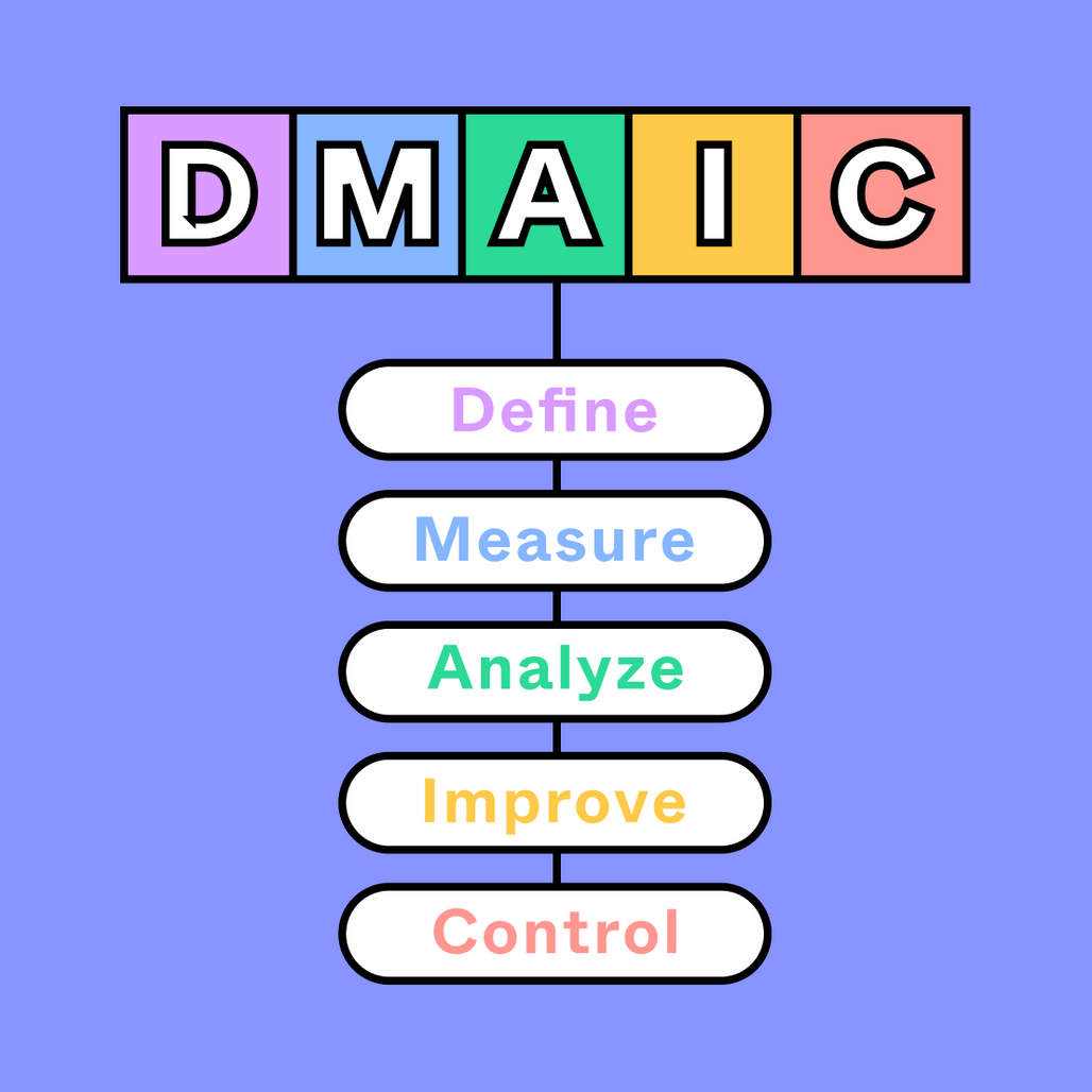 Dmaic Tool Example DMAIC Template | Free Six Sigma Tool | FigJam