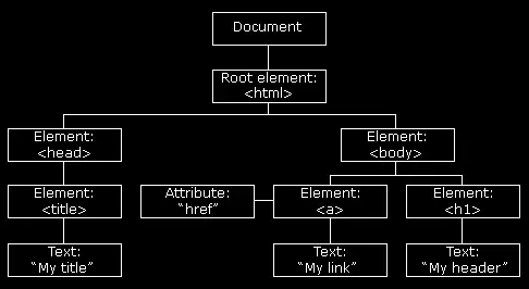 DOM HTML tree