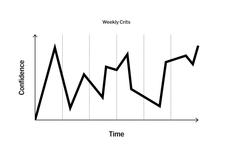 Graph showing varying confidence over time with weekly crit check-ins.