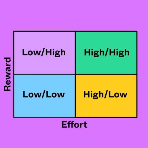 four colorful squares each labeled Low/High and the words Reward and Effort next to it 