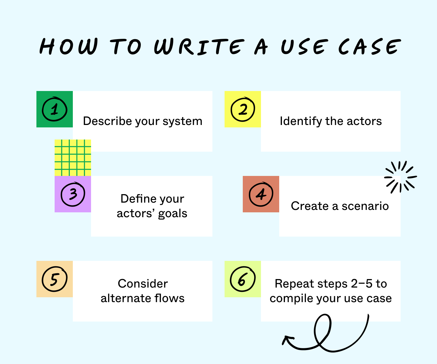 how to write a use case