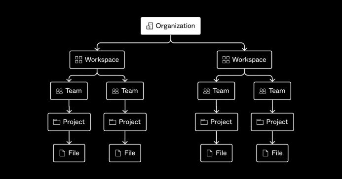 Team, project, and file organization