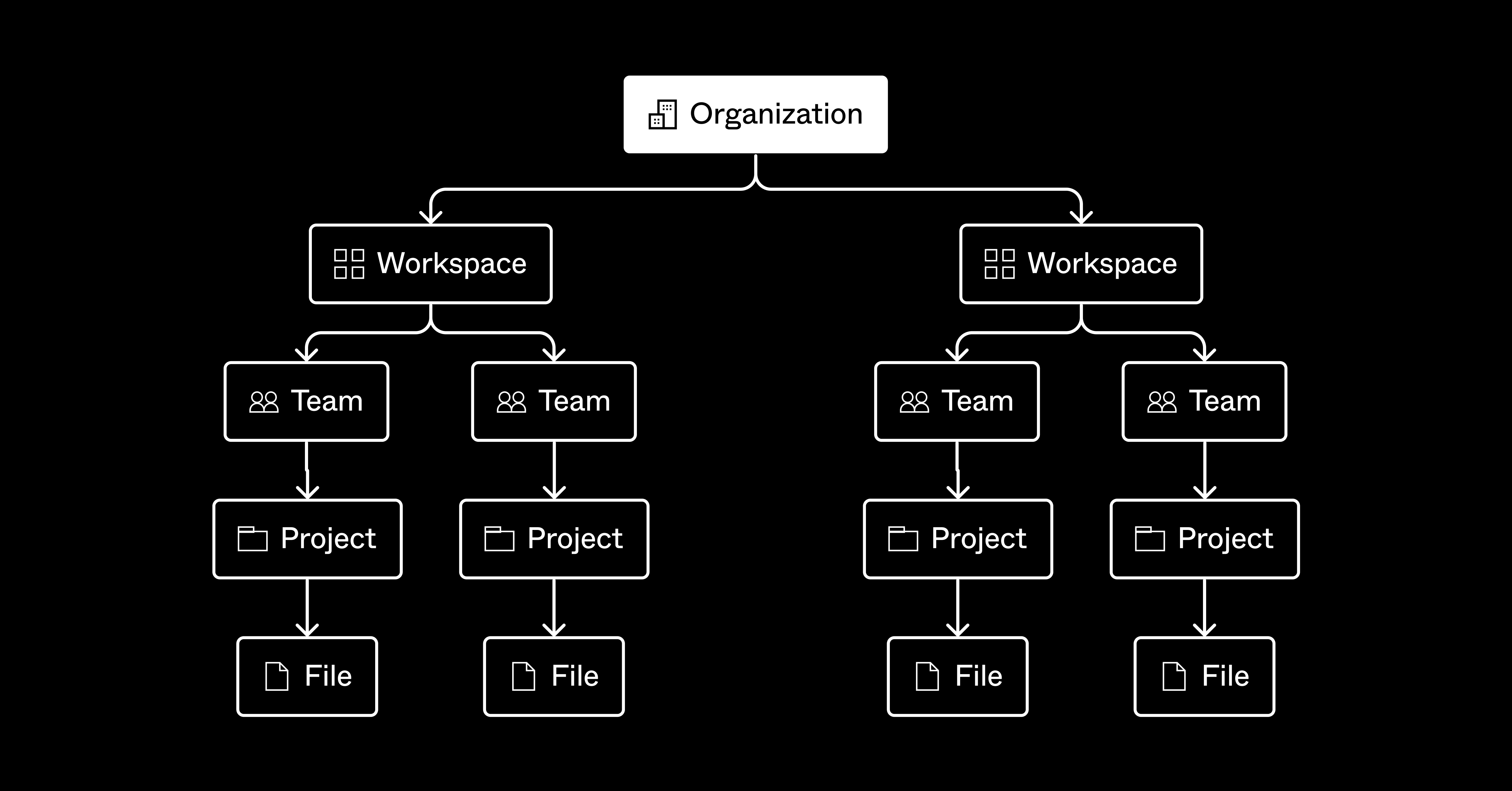 A visual representation of the Figma organizational structure. From top to bottom, the labels read: organization, workspace, team, project, file.