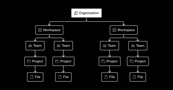 Good File Team Team, project, and file organization