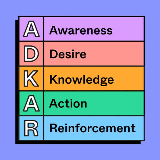 a diagram with the ADKAR acronym