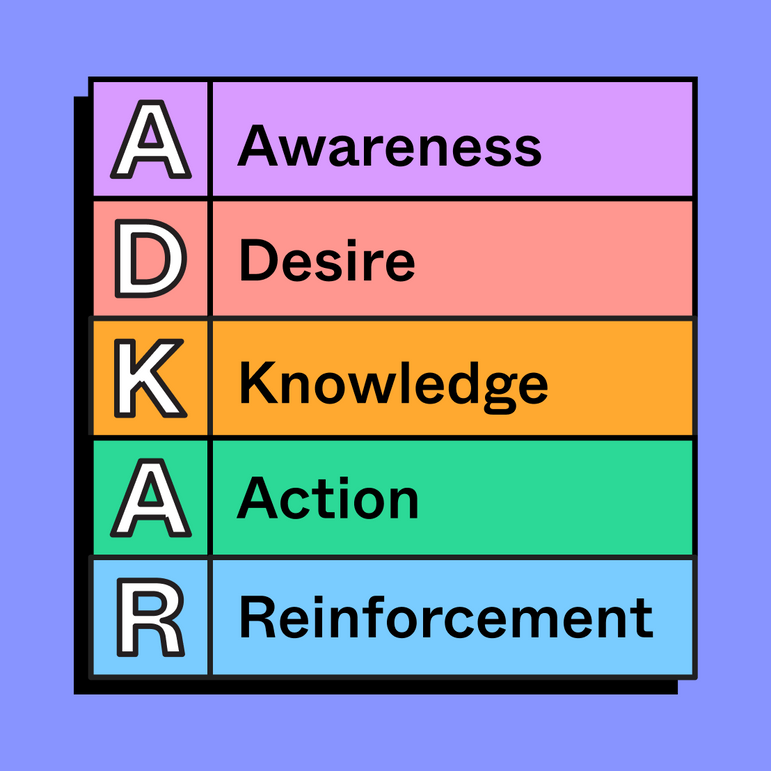 Measuring Adkar Progress ADKAR Model Example | Free Template | FigJam