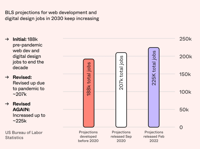 BLS projects for web development and digital design jobs in 2030 keep increasing. The initial pre-pandemic projection was 188,000 before being revised up to 207,000 in September of 2020 and revised again to 225,000 in February of 2022.