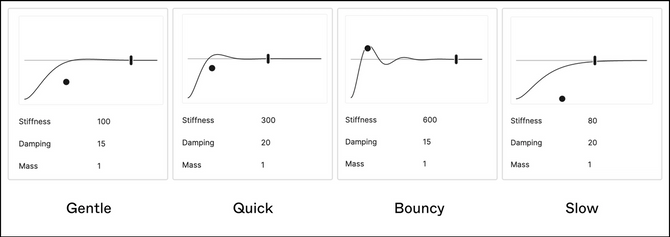 Four line graphs that show different types of animations: gentle, quick, bouncy, and slow
