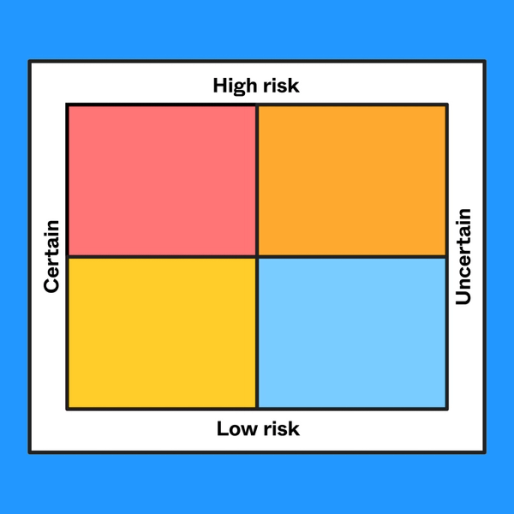 Assumption Risk Mapping Assumption Mapping | Free Template | FigJam