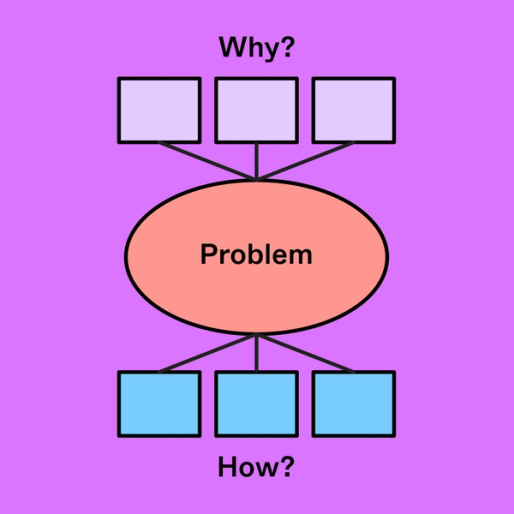 diagram example with the words why, problem, and how