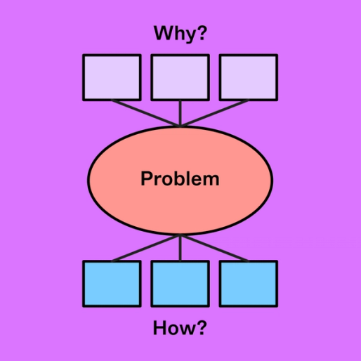 Ladder of Abstraction Examples | Free Template | FigJam