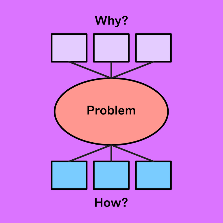 Problem Abstraction Example Ladder of Abstraction Examples | Free Template | FigJam