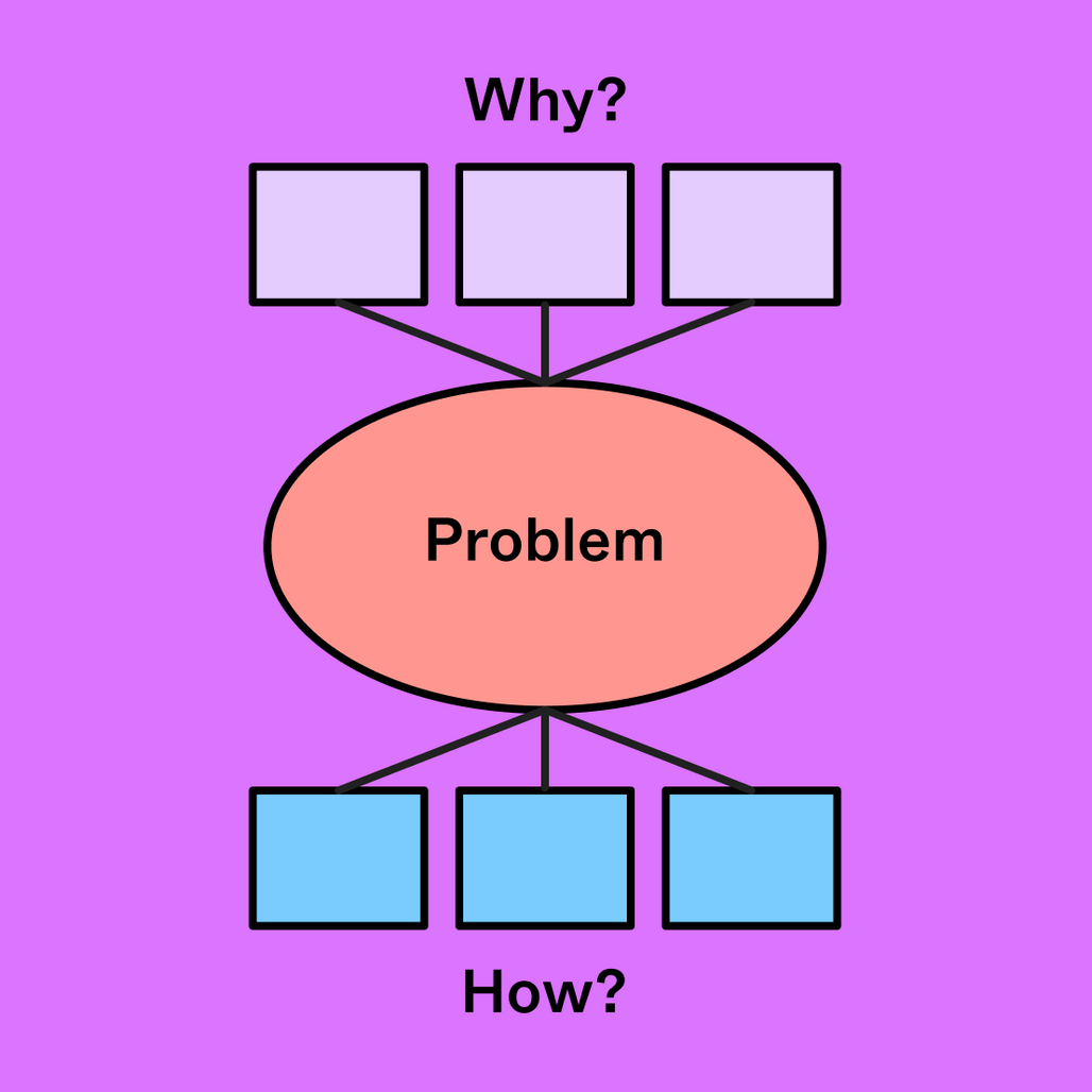 Ladder of Abstraction Examples Free Template FigJam