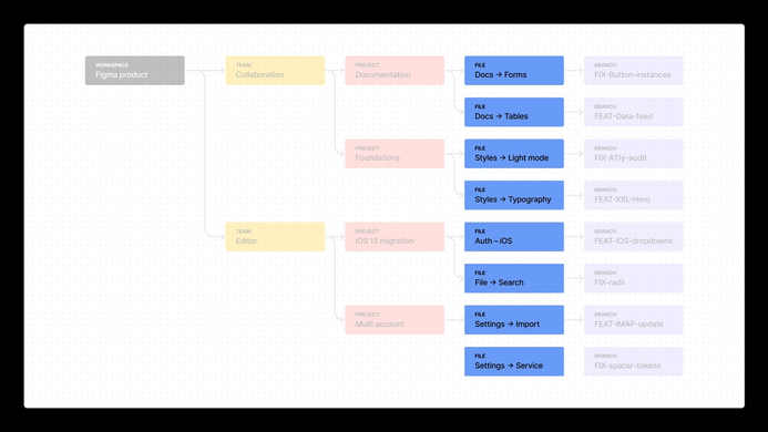 A FigJam mockup of an example Figma team, project, and file setup for a workspace called "Figma product," teams called "Collaboration" and "Editor," and sample files within these to simulate how the Figma team organizes their workspace.