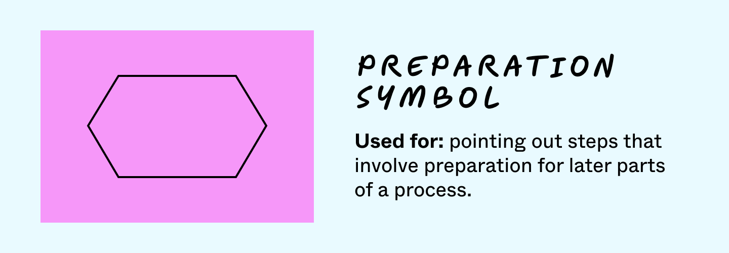 assignment in flowchart Preparation symbol