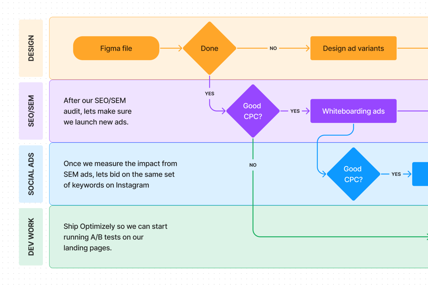What Are Swimlane Diagrams And How To Create One Figma 7687