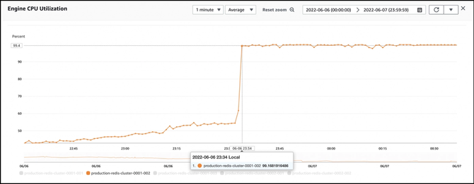 A graph illustrating when our Engine CPU utilization reached 100% on a ElasticCache node