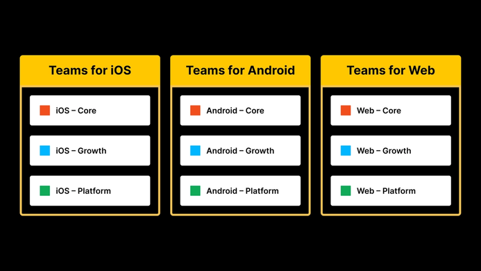 A trio of groups, titled "Teams for iOS," "Teams for Android," "Teams for Web." Each section has "Core," "Growth," and "Platform" as options, all prefixed with their respective platform.