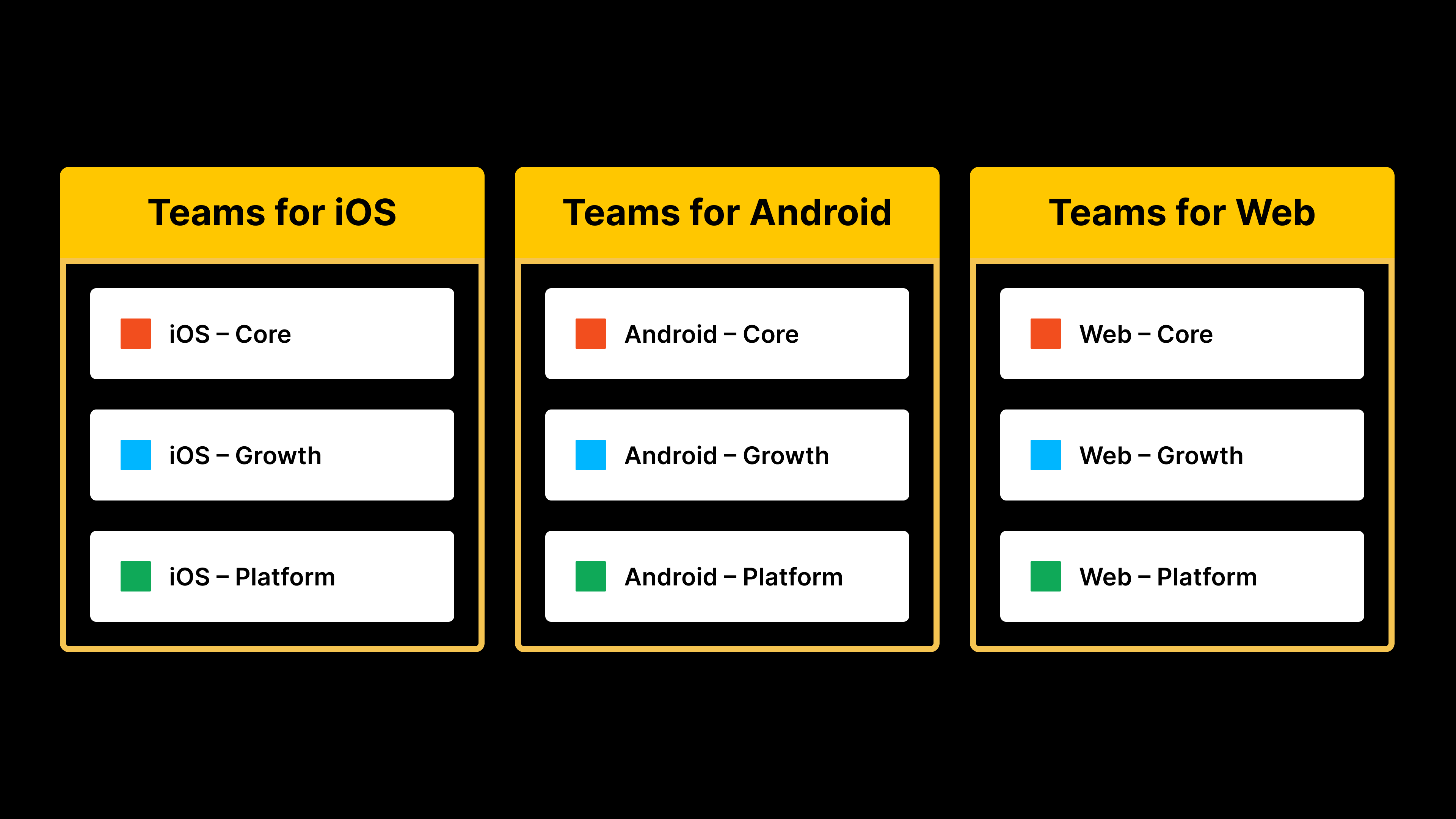 A trio of groups, titled "Teams for iOS," "Teams for Android," "Teams for Web." Each section has "Core," "Growth," and "Platform" as options, all prefixed with their respective platform.