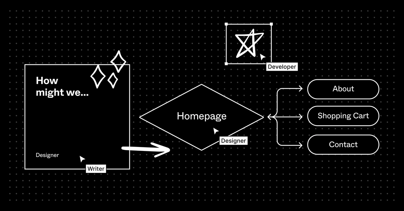 Figma Best Practices