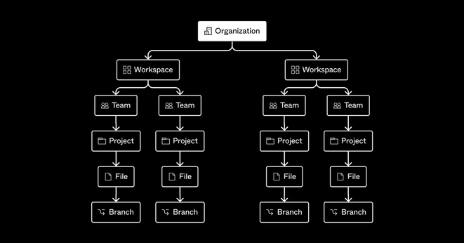 Image depicting organizational chart that includes several workspaces, teams, projects, and branches