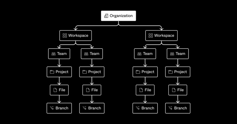 Figma Best Practices
