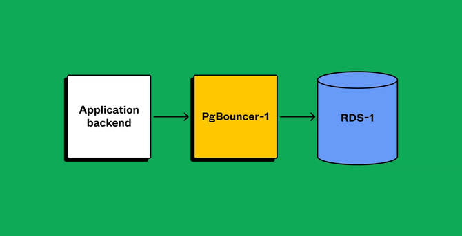 A digram on a green background. The diagram starts with a white square titled "Application backend" with an arrow pointing to the right. The arrow points to a yellow square with the text "PgBouncer-1." That square points to a blue cylinder with text that reads "RDS-1."