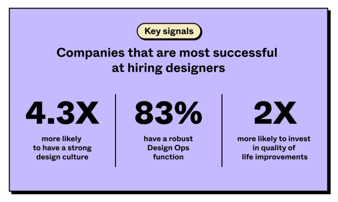 Stats on design hiring that show the attributes that make companies successfully at hiring designers.