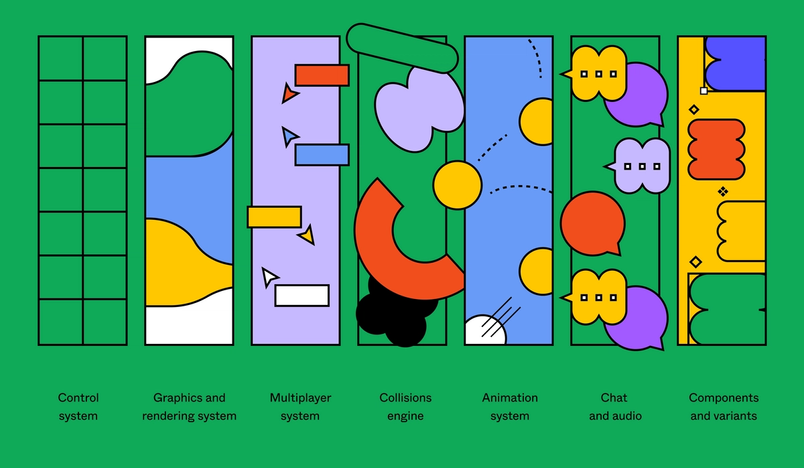 A visual of the systems that make up Figma's building blocks. Each building block is a rectangle with illustrations that corresponds to a system: control system (plain grid); graphics and rendering system (wavy shapes); multiplayer system (cursors collaborating); collisions engine (shapes floating); animation system (balls bouncing); chat and audio (chat bubbles); components and variants (shapes arranged vertically).