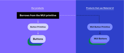 两组按钮,一组归类为“我们的产品”,另一组归类为“使用 Material UI 的产品”。