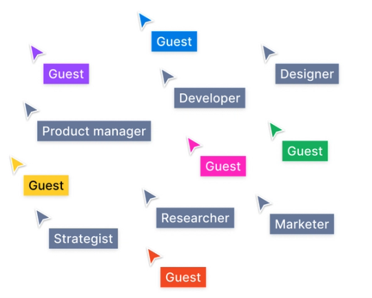 Cursor, die mit Rollen wie „Marketer“, „Produktmanager“ und „Gast“ markiert sind, bewegen sich in einer Datei