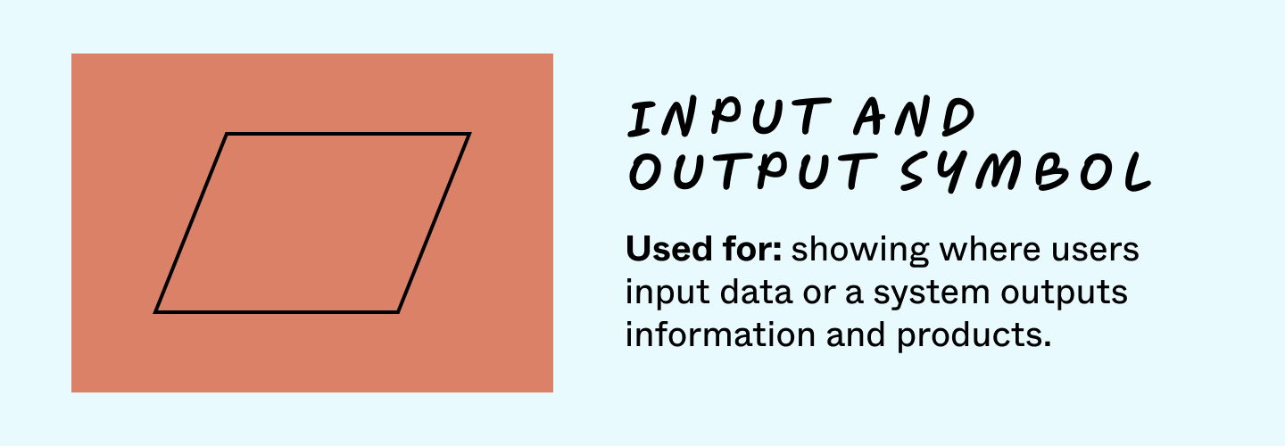assignment in flowchart input and output symbol