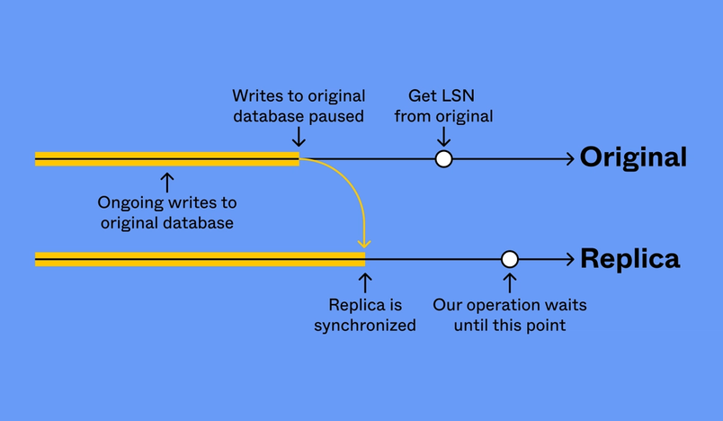 This image depicts a synchronization process between an original database and its replica. The top part shows the original database line with an arrow pointing down labeled "Writes to original database paused." A point on this line is marked to "Get LSN from original." Below it is the replica line with a point where "Our operation waits until this point," indicating synchronization completion. There's an arrow indicating "Ongoing writes to original database," suggesting that normal operations resume after synchronization.
