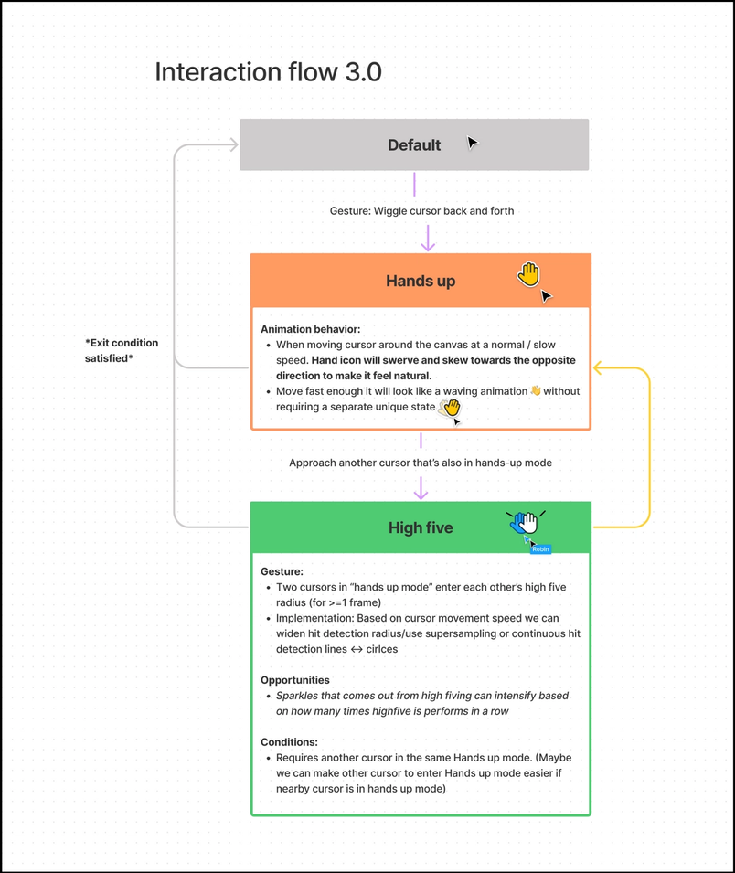 Inside Figma: building a more collaborative design process | Figma Blog