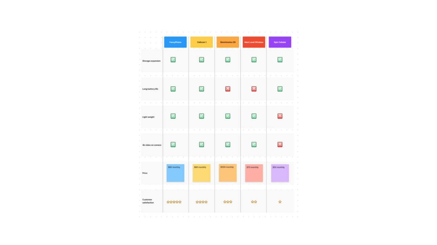 Product Comparison Template | Free Example Chart | FigJam