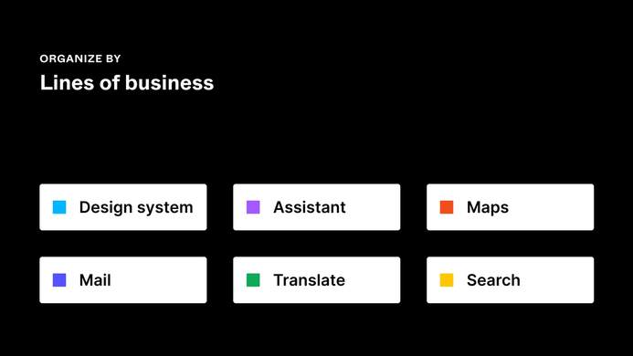 The title of the image is "Organize by lines of of business." There are six examples of business lines: "Design system," "Assistant," "Maps," "Mail," "Translate," "Search." These map the business lines of Alphabet.
