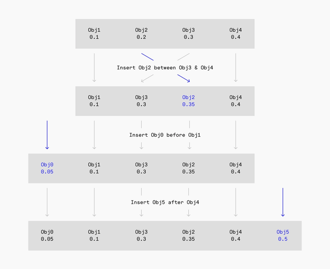 Realtime Editing of Ordered Sequences