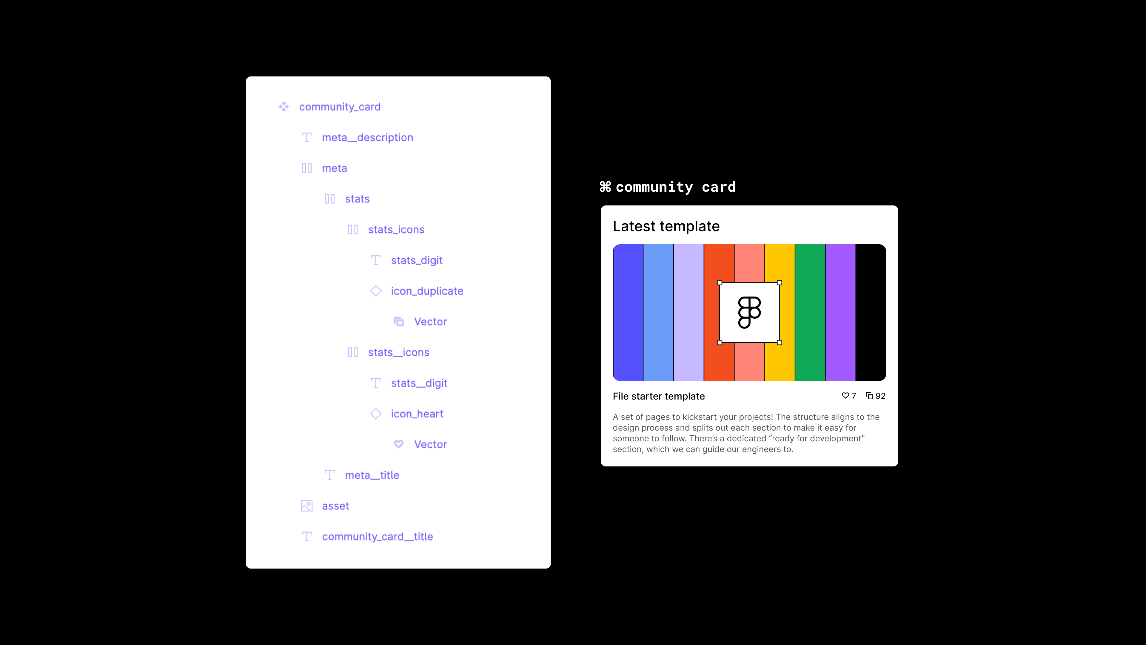 A screenshot of the Figma layers panel, alongside a "card" component. The Figma layers have been titled to match the BEM style.