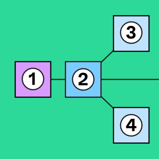 four squares labeled 1, 2, 3 and 4 connected to each other by lines over a green background