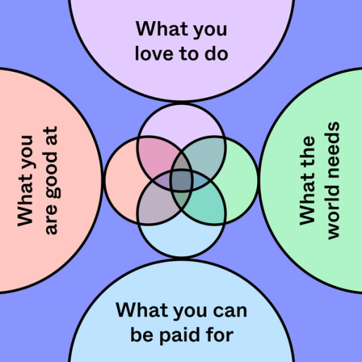 colorful venn diagram surrounded by four circles labeled with statements about oneself
