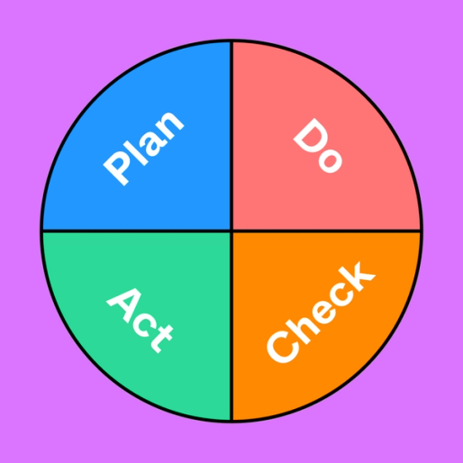 pie chart with four equal sections labeled Plan, Do, Check, Act