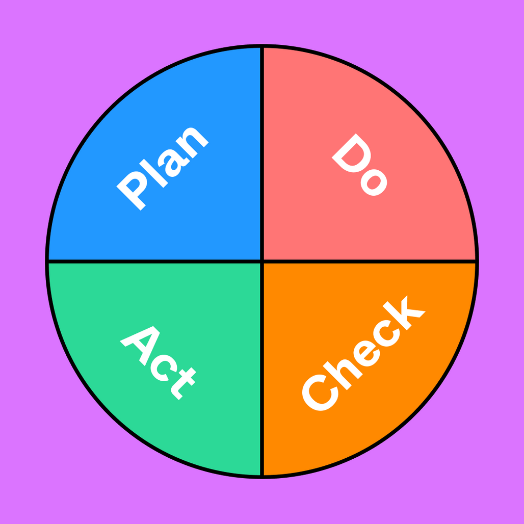 PDCA Cycle Example | Free PDCA Template | FigJam
