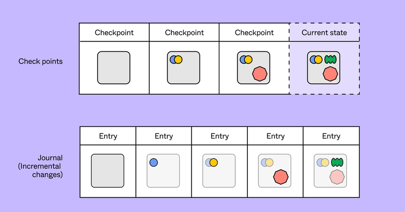 Making multiplayer more reliable | Figma Blog